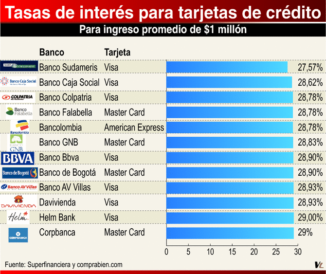 tarjeta de credito con el interes mas bajo